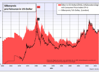 Umlauf-Gedenkmünzen, der Silberpreis und die Probleme, die daraus entstehen können