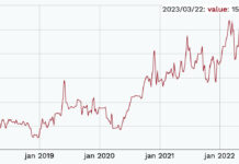Der aktuelle Stand des Numismatischen Index numindex am 3. April 2023